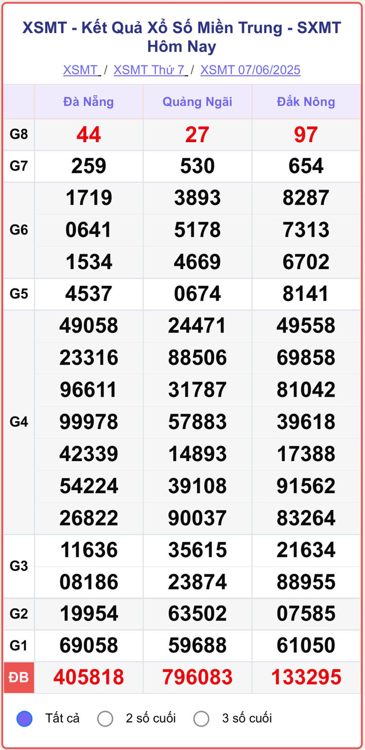 XSMT 7/6, kết quả xổ số miền Trung (KQXSMT) ngày 7/6/2025.