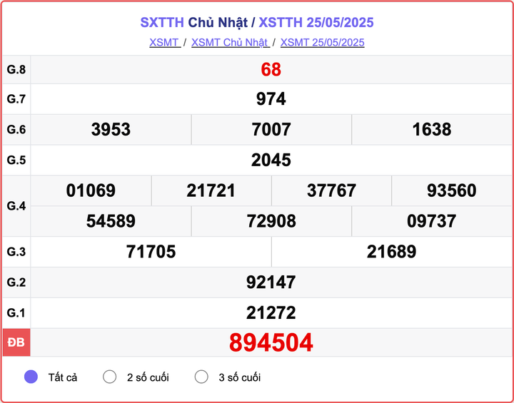 XSTTH 25/5, kết quả xổ số Huế hôm nay 25/5/2025.