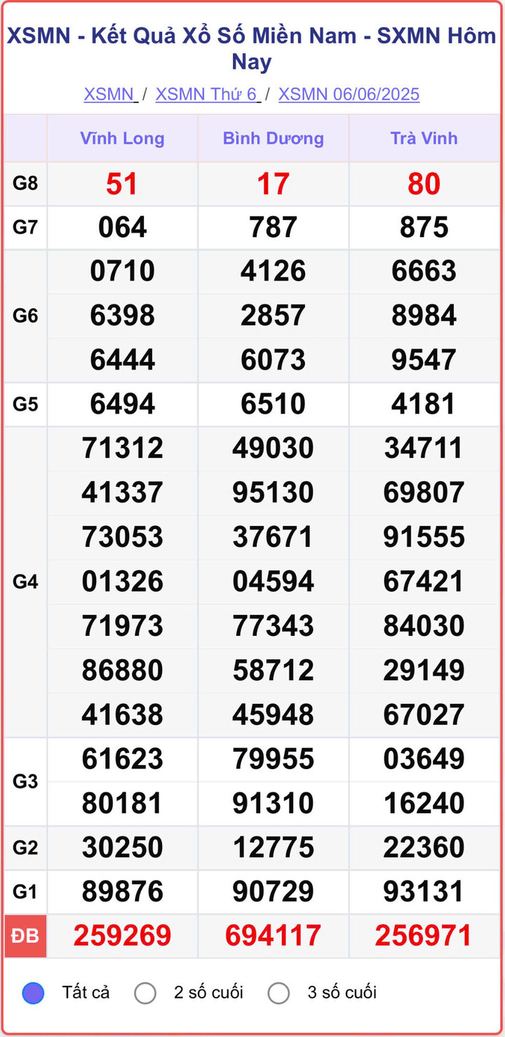 XSMN 6/6, kết quả xổ số miền Nam (KQXSMN) ngày 6/6/2025.