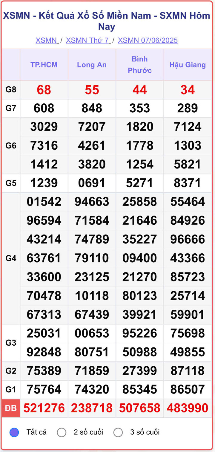 XSMN 7/6, kết quả xổ số miền Nam (KQXSMN) ngày 7/6/2025.