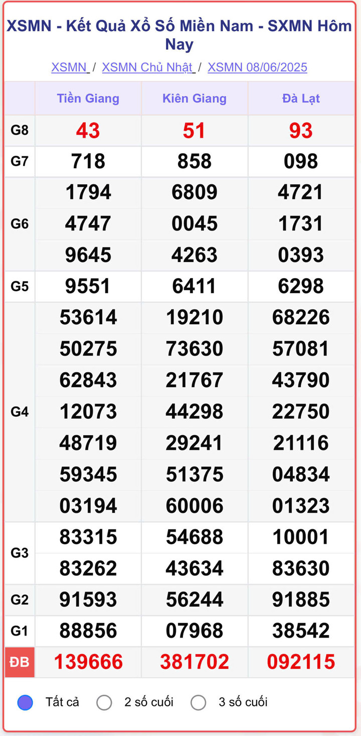XSMN 8/6, kết quả xổ số miền Nam (KQXSMN) ngày 8/6/2025.