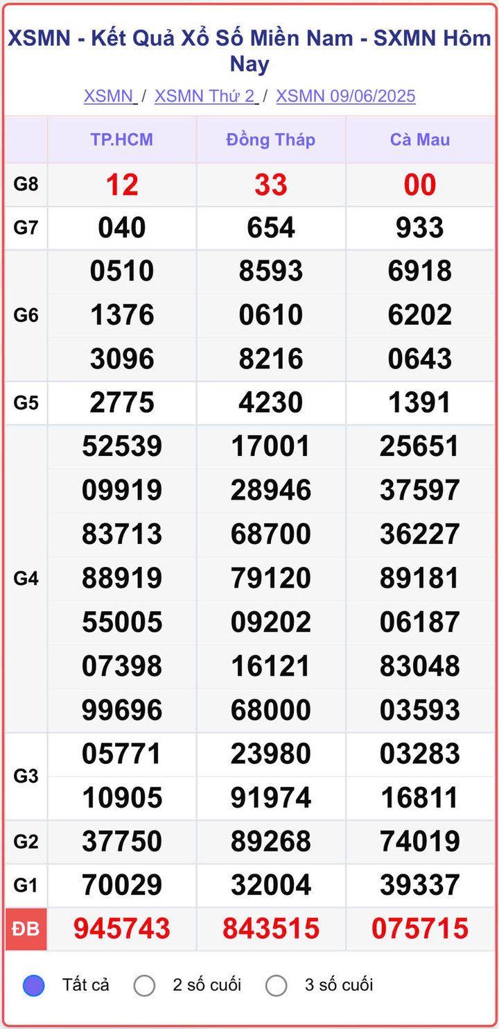 XSMN 9/6, kết quả xổ số miền Nam (KQXSMN) ngày 9/6/2025.