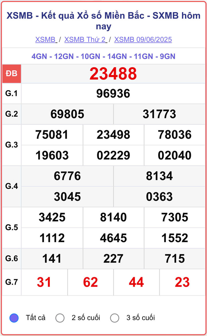 XSMB 9/6, kết quả xổ số miền Bắc (KQXSMB) ngày 9/6/2025.
