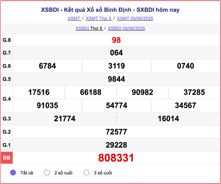 XSBDI 5/6, kết quả xổ số Bình Định hôm nay 5/6/2025.