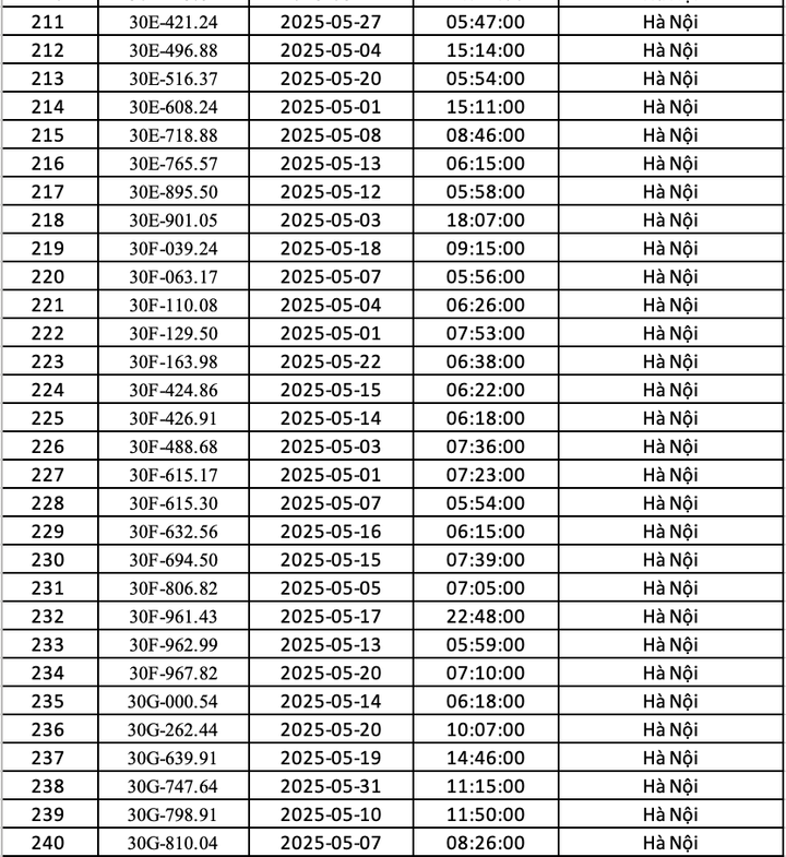 Danh sách 451 ô tô bị phạt nguội ở Hà Nội trong tháng 5 - 8