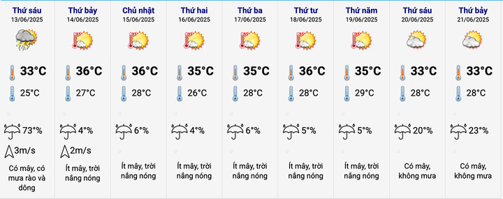 Dự báo thời tiết Hà Nội 10 ngày tới. (Nguồn: NCHMF)