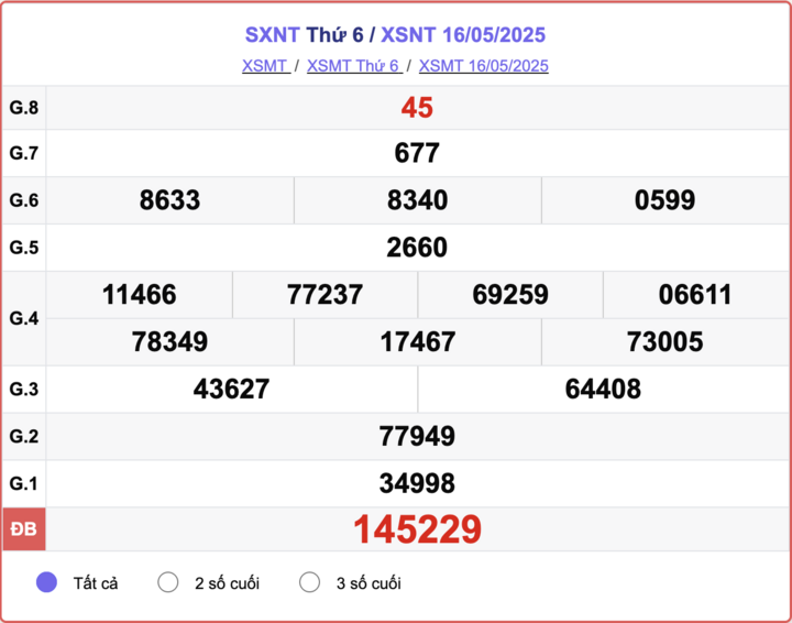 XSNT 16/5, kết quả xổ số Ninh Thuận hôm nay 16/5/2025.