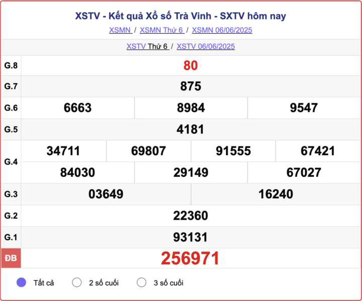 XSTV 6/6, kết quả xổ số Trà Vinh hôm nay 6/6/2025.