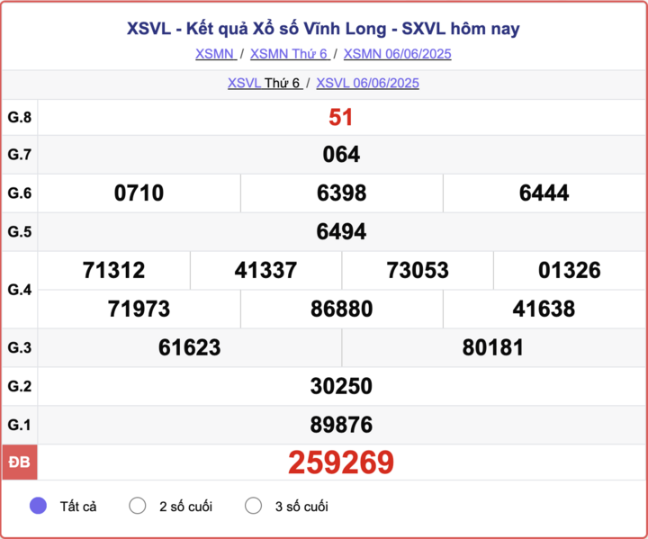 XSVL 6/6, kết quả xổ số Vĩnh Long hôm nay 6/6/2025.