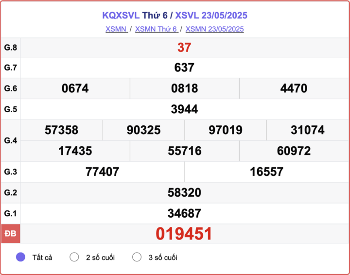 XSVL 23/5, kết quả xổ số Vĩnh Long hôm nay 23/5/2025.