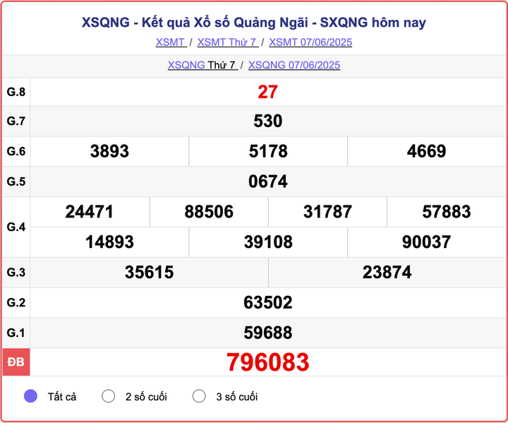 XSQNG 7/6, kết quả xổ số Quảng Ngãi hôm nay 7/6/2025.