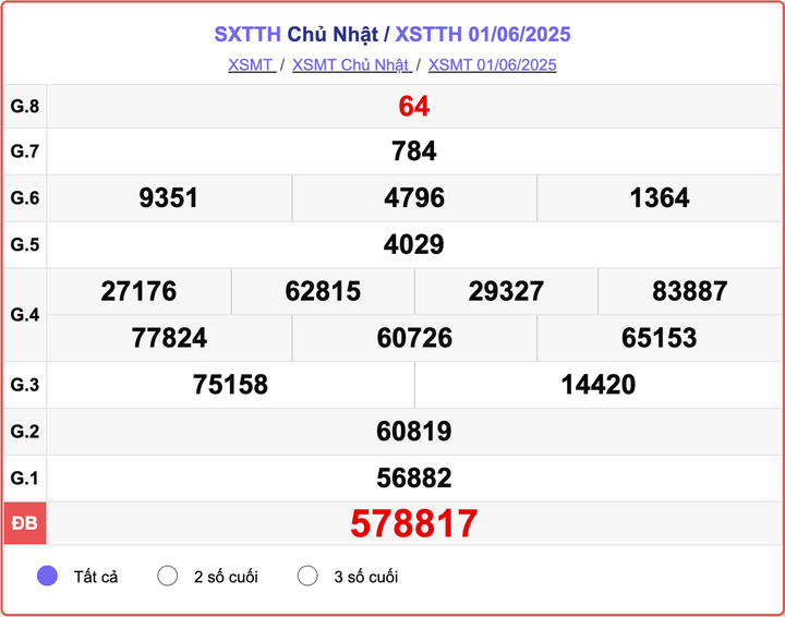 XSTTH 1/6, kết quả xổ số Huế hôm nay 1/6/2025.