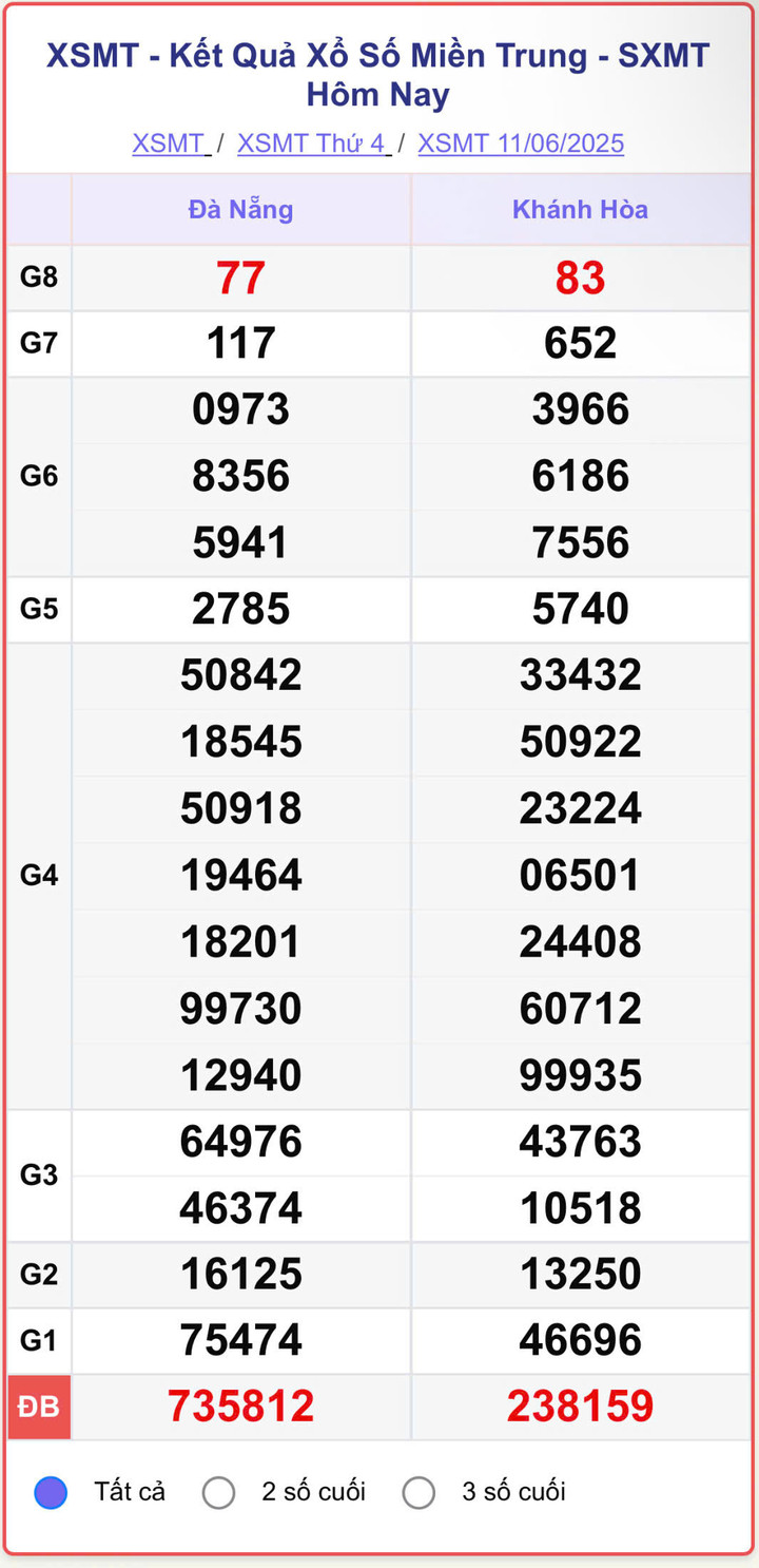 XSMT 11/6, kết quả xổ số miền Trung (KQXSMT) ngày 11/6/2025.