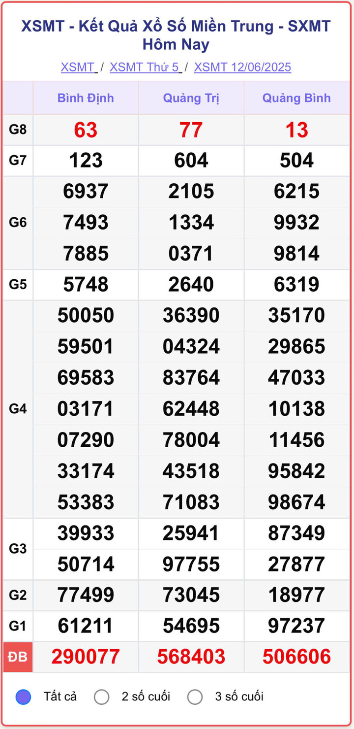 XSMT 12/6, kết quả xổ số miền Trung (KQXSMT) ngày 12/6/2025.