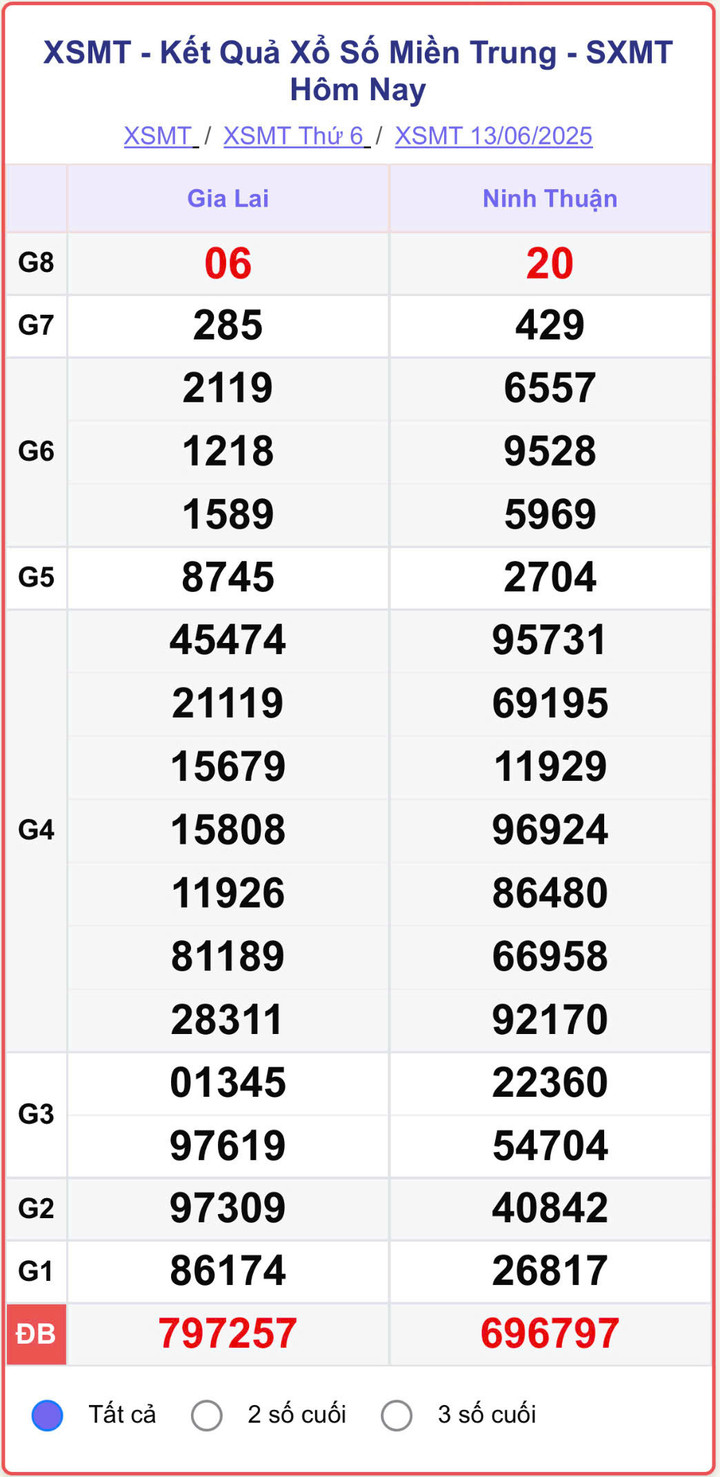 XSMT 13/6, kết quả xổ số miền Trung (KQXSMT) ngày 13/6/2025.