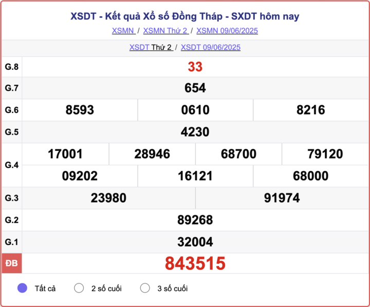 XSDT 9/6, kết quả xổ số Đồng Tháp hôm nay 9/6/2025.