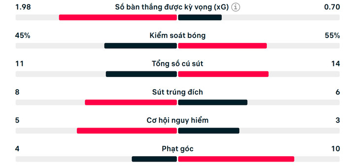 Số liệu thống kê trận đấu Al Ahly 0-0 Inter Miami.