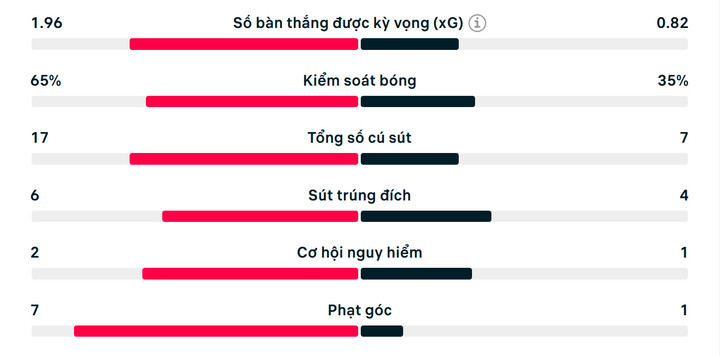 Số liệu thống kê trận đấu Chelsea 2-0 Los Angeles