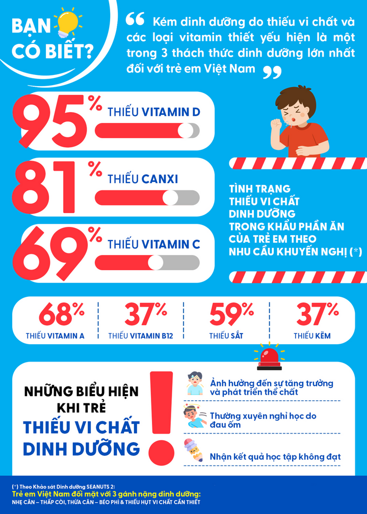 Những kết quả đáng lưu tâm trong Khảo sát dinh dưỡng Đông Nam Á.