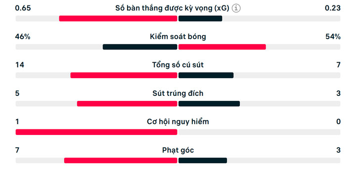 Số liệu thống kê trận đấu Fluminense 0-0 Dortmund