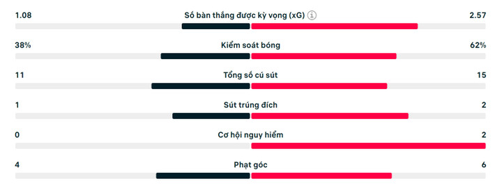 Số liệu thống kê trận đấu Monterrey 1-1 Inter Milan.