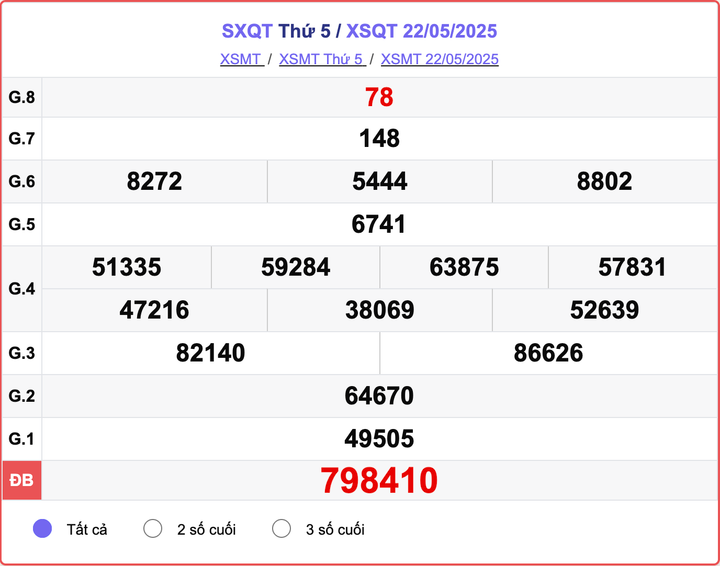 XSQT 22/5, kết quả xổ số Quảng Trị hôm nay 22/5/2025.