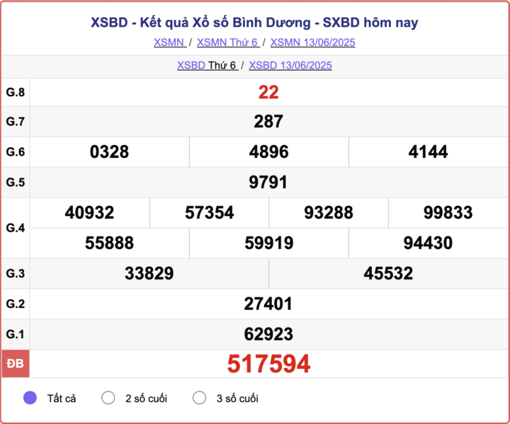 XSBD 13/6, kết quả xổ số Bình Dương hôm nay 13/6/2025.