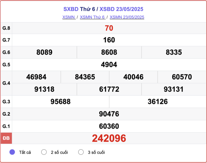 XSBD 23/5, kết quả xổ số Bình Dương hôm nay 23/5/2025.