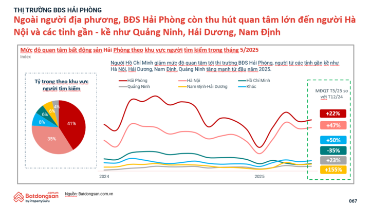 Hải Phòng đang thu hút mạnh mẽ sự quan tâm của nhà đầu tư từ các tỉnh, thành miền Bắc.