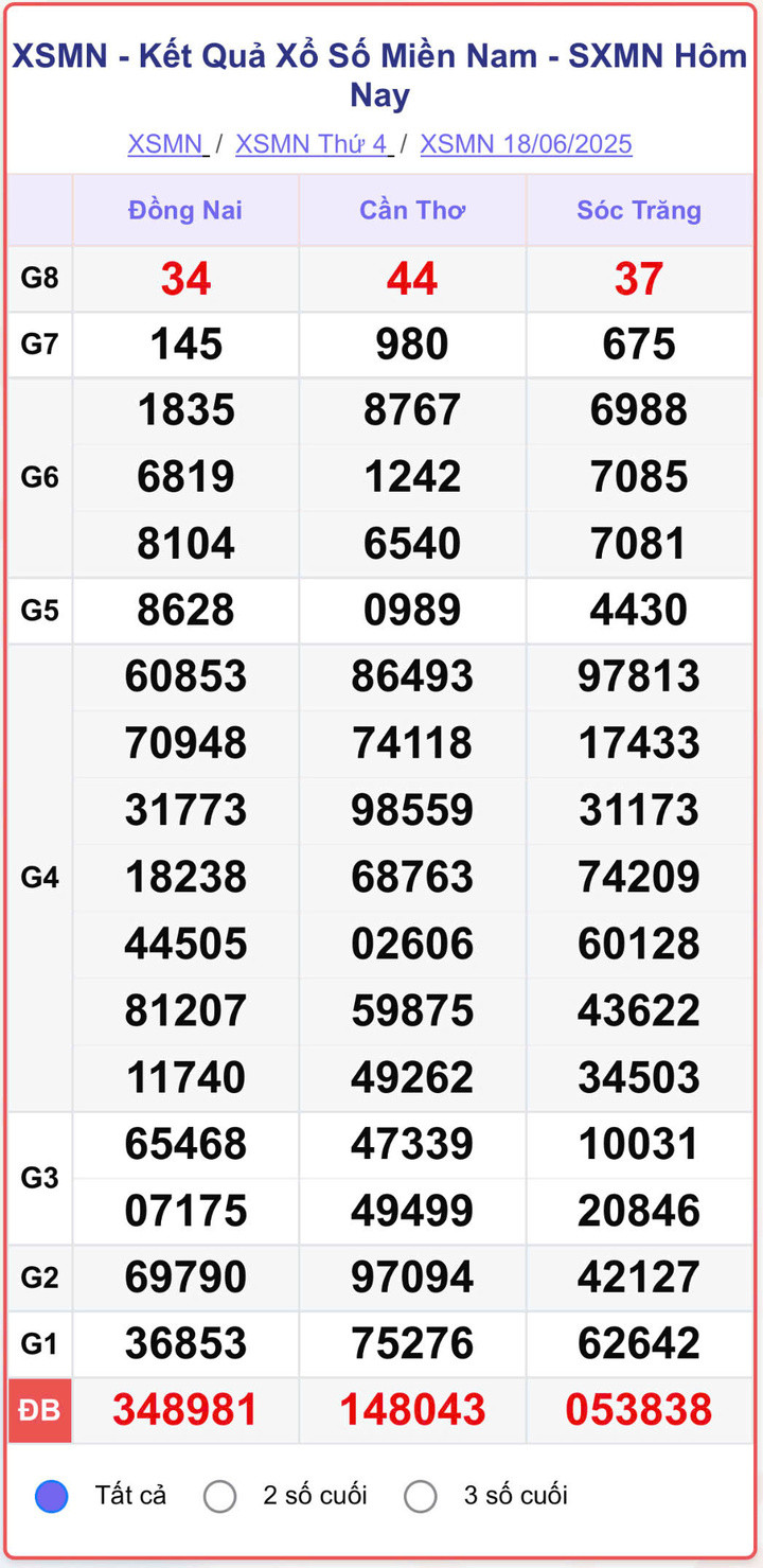 XSMN 18/6, kết quả xổ số miền Nam (KQXSMN) ngày 18/6/2025.