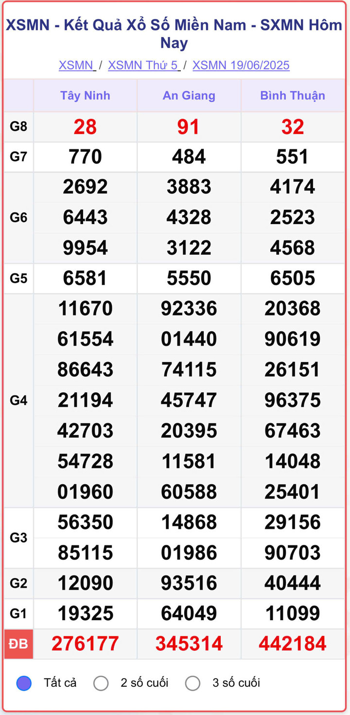 XSMN 19/6, kết quả xổ số miền Nam (KQXSMN) ngày 19/6/2025.