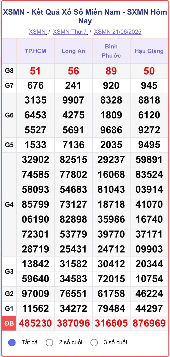 XSMN 21/6, kết quả xổ số miền Nam (KQXSMN) ngày 21/6/2025.