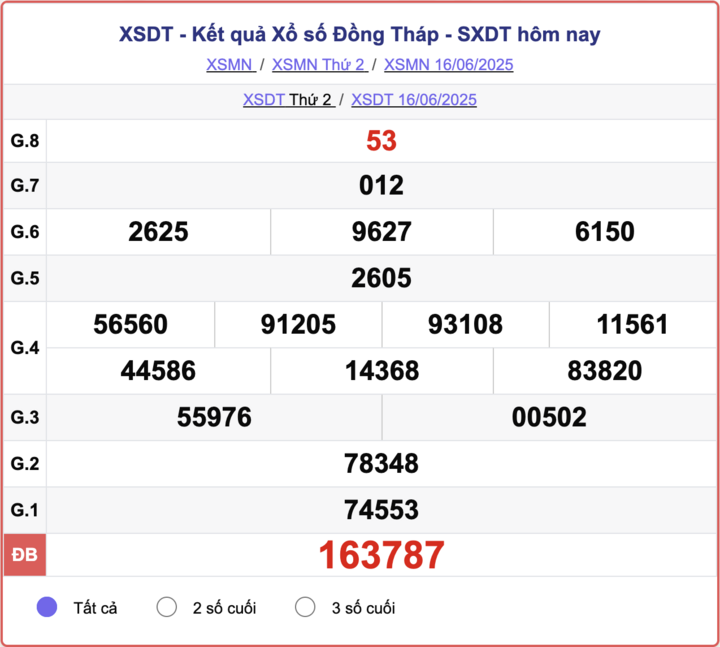 XSDT 16/6, kết quả xổ số Đồng Tháp hôm nay 16/6/2025.