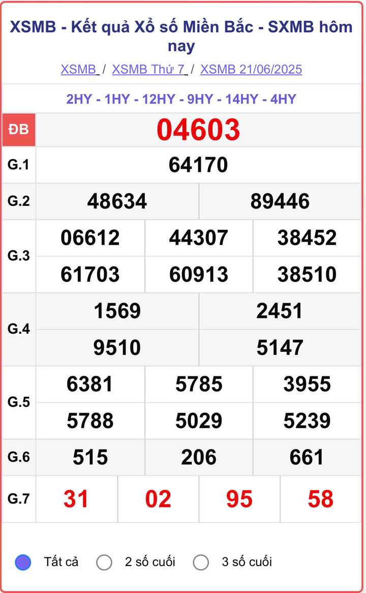 XSMB 21/6, kết quả xổ số miền Bắc (KQXSMB) ngày 21/6/2025.