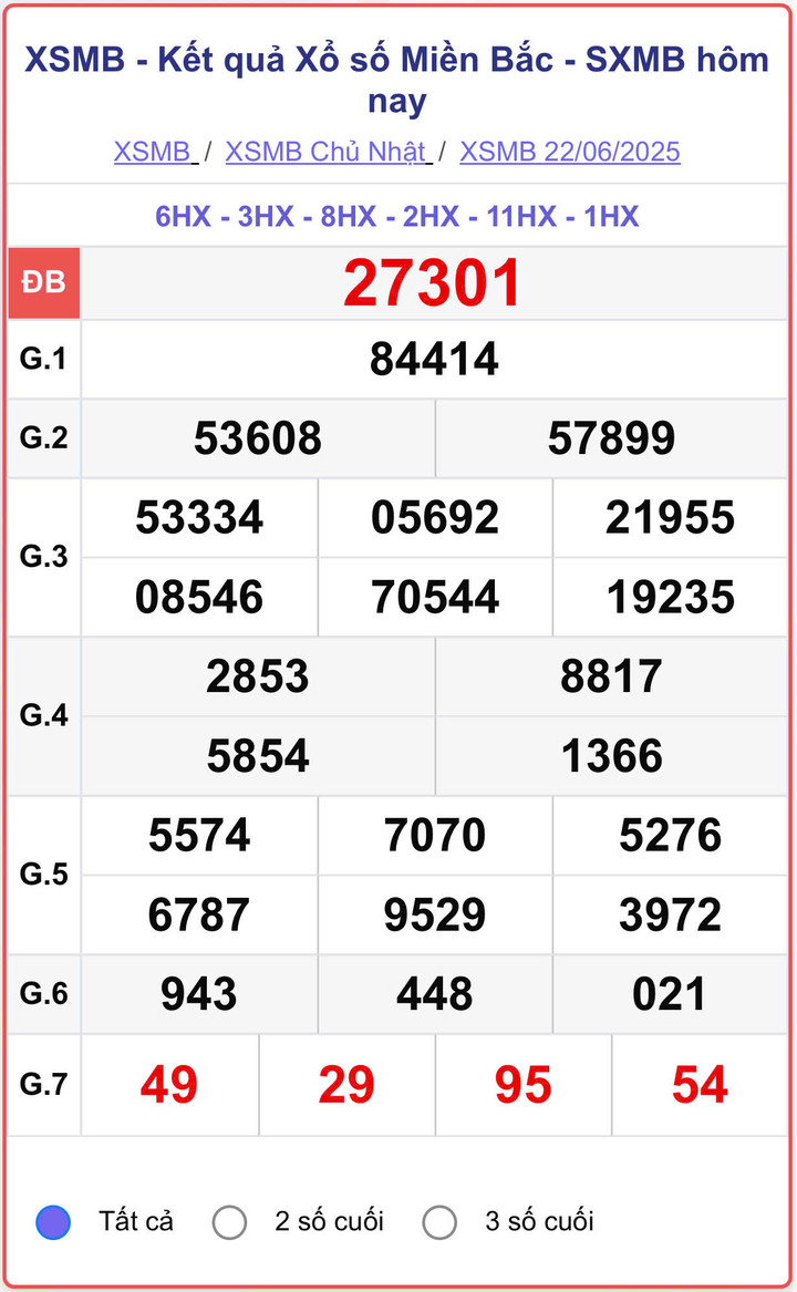XSMB 22/6, kết quả xổ số miền Bắc (KQXSMB) ngày 22/6/2025.