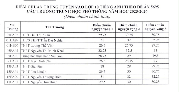 Điểm chuẩn vào lớp 10 theo đề án 5695 (Tích hợp).