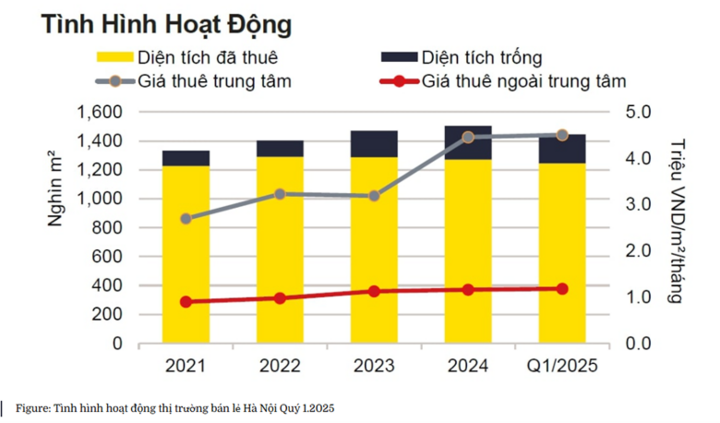 Thị trường bán lẻ - văn phòng chuyển mình: Cơ hội cho các vị trí đắt giá - 1