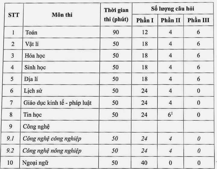 រចនាសម្ព័ន្ធនៃការប្រឡងសញ្ញាបត្រមធ្យមសិក្សាទុតិយភូមិឆ្នាំ២០២៥។