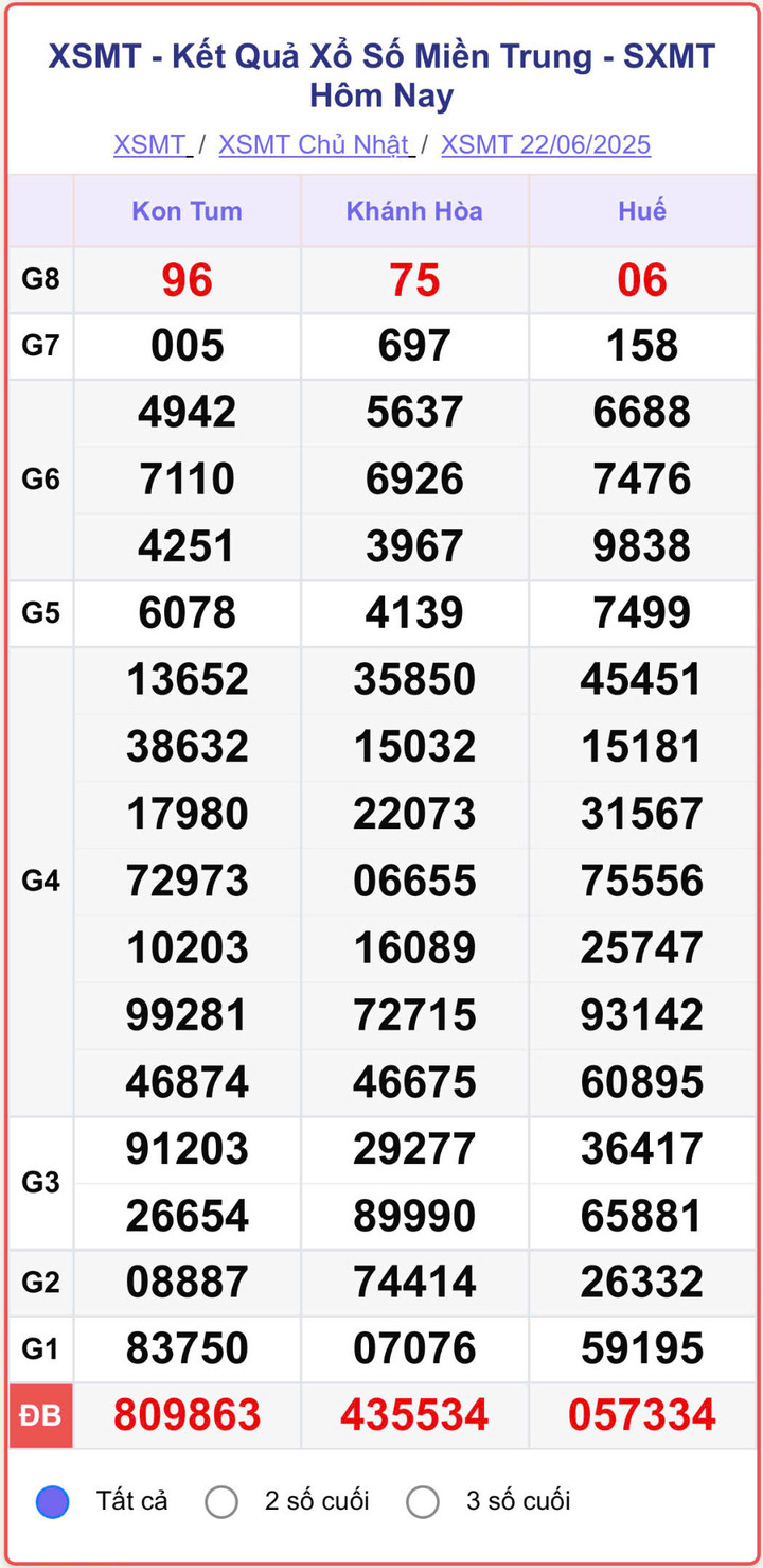 XSMT 22/6, kết quả xổ số miền Trung (KQXSMT) ngày 22/6/2025.