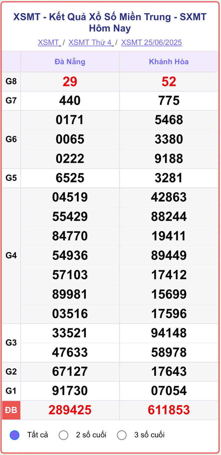 XSMT 25/6, kết quả xổ số miền Trung (KQXSMT) ngày 25/6/2025.