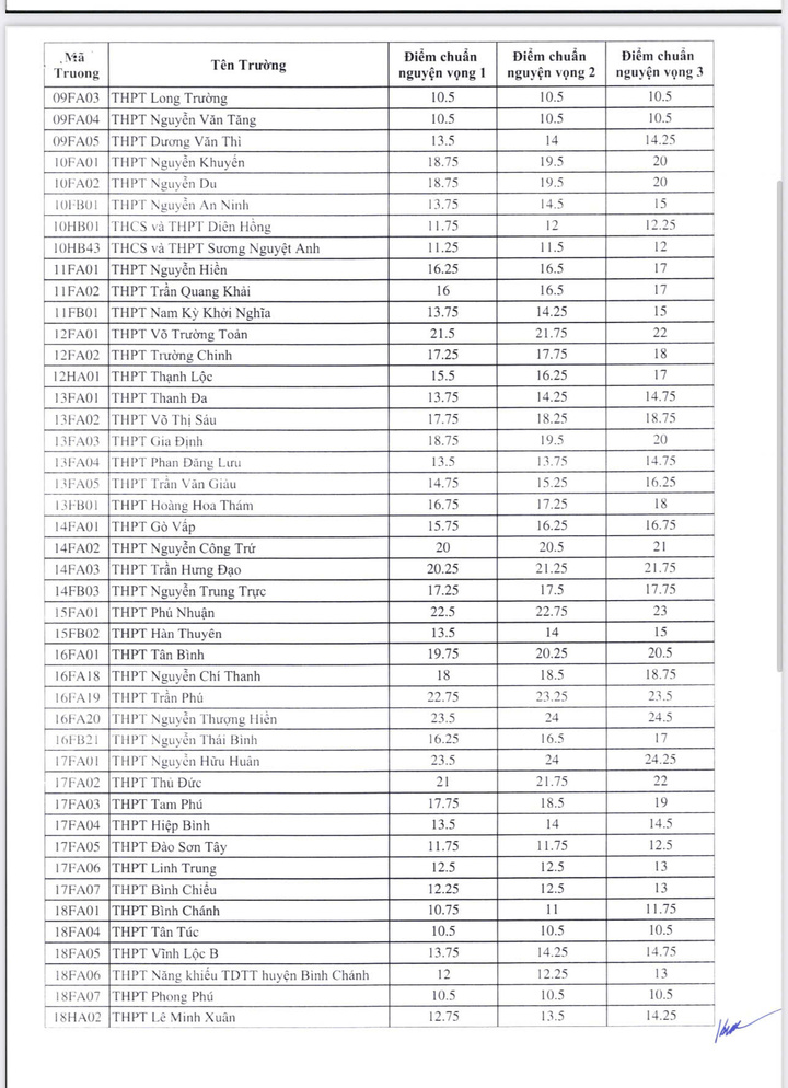 Ho Chi Minh City announced the 10th grade benchmark score, the highest is 24.5 - 2