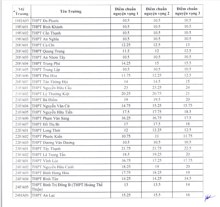 Ho Chi Minh City announced the 10th grade benchmark scores, the highest is 24.5 - 3