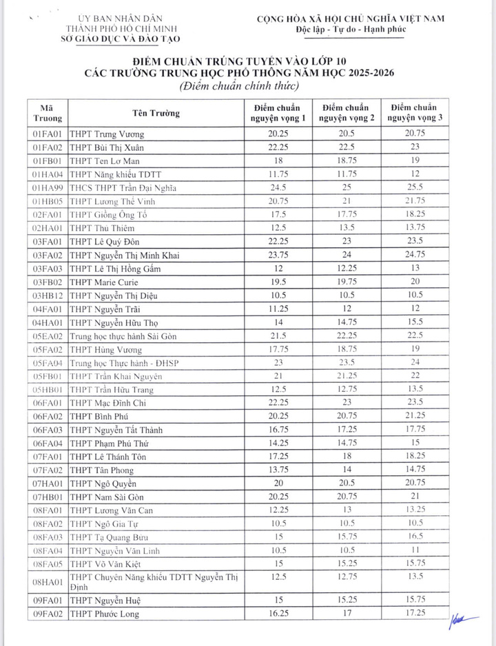 Ho Chi Minh City announced the 10th grade benchmark scores, the highest is 24.5 - 1