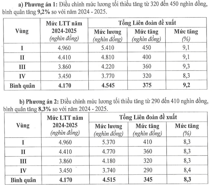 Đề xuất tăng lương tối thiểu vùng lên 9,2% từ 1/7 - 1