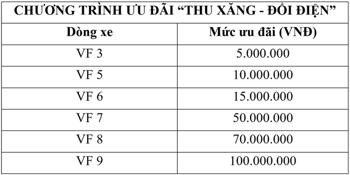 VinFast công bố chương trình 'Thu xăng - Đổi điện' ưu đãi tới 100 triệu đồng/xe - 2