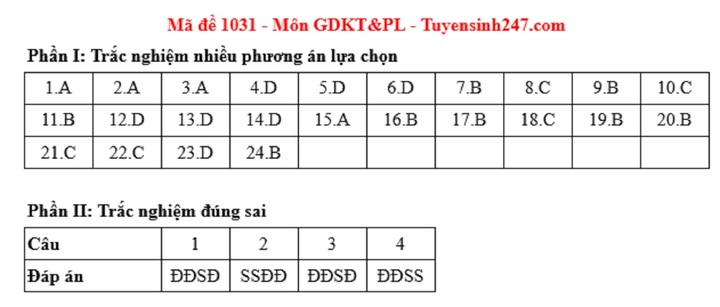 Đáp án đề thi môn Giáo dục kinh tế & pháp luật tốt nghiệp THPT 2025 tất cả mã đề - 2