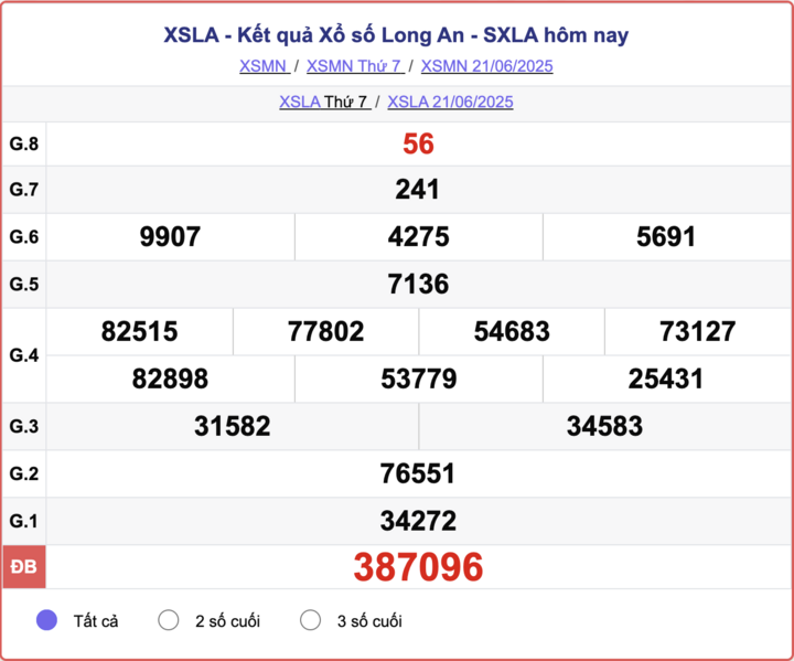 XSLA 21/6, kết quả xổ số Long An hôm nay 21/6/2025.
