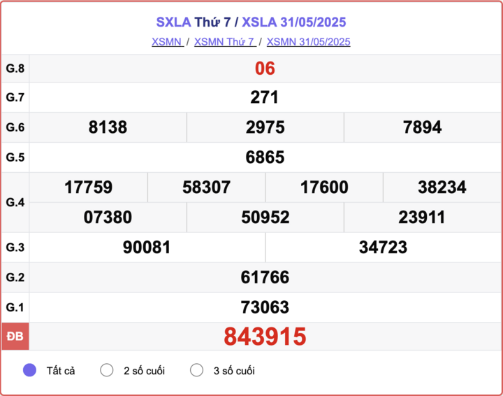 XSLA 31/5, kết quả xổ số Long An hôm nay 31/5/2025.