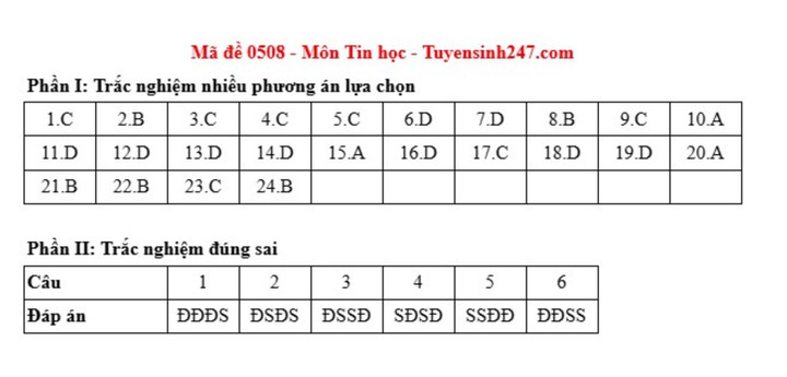 Đáp án đề thi môn Tin học tốt nghiệp THPT 2025 tất cả mã đề - 1