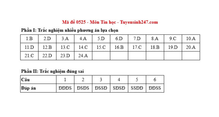 Đáp án đề thi môn Tin học tốt nghiệp THPT 2025 tất cả mã đề - 2